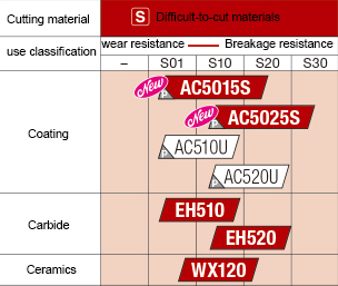 HengCheng tem materiais de processamento com o mesmo desempenho que Sumitomo